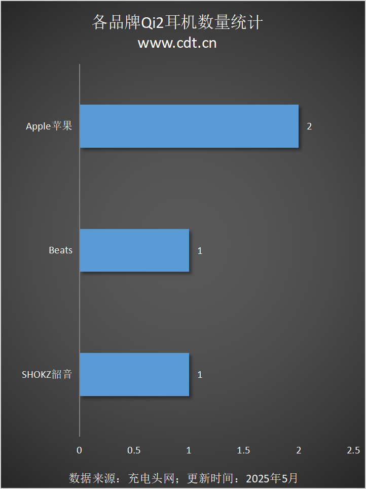 设备涵盖多功能无线充、桌面充、车充电宝等配件不朽情缘模拟器Qi2设备生态超过1600款(图2)
