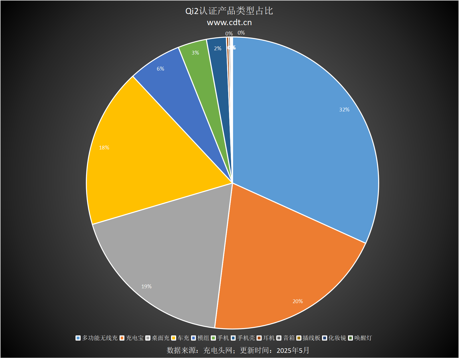 设备涵盖多功能无线充、桌面充、车充电宝等配件不朽情缘模拟器Qi2设备生态超过1600款(图7)