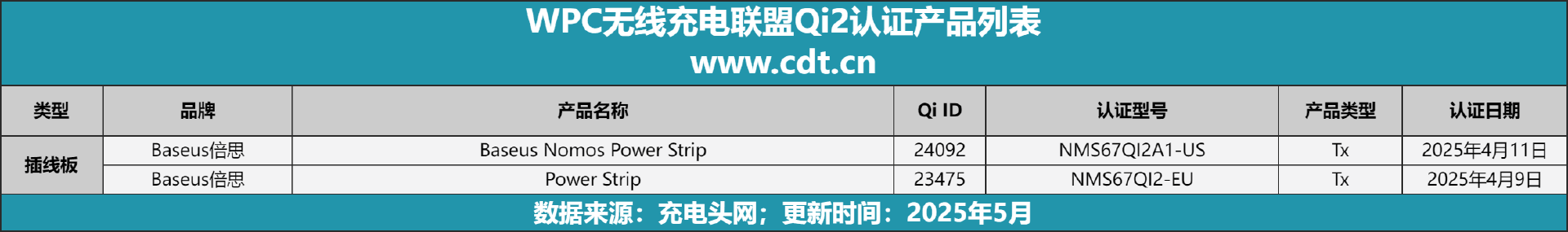 设备涵盖多功能无线充、桌面充、车充电宝等配件不朽情缘模拟器Qi2设备生态超过1600款(图8)