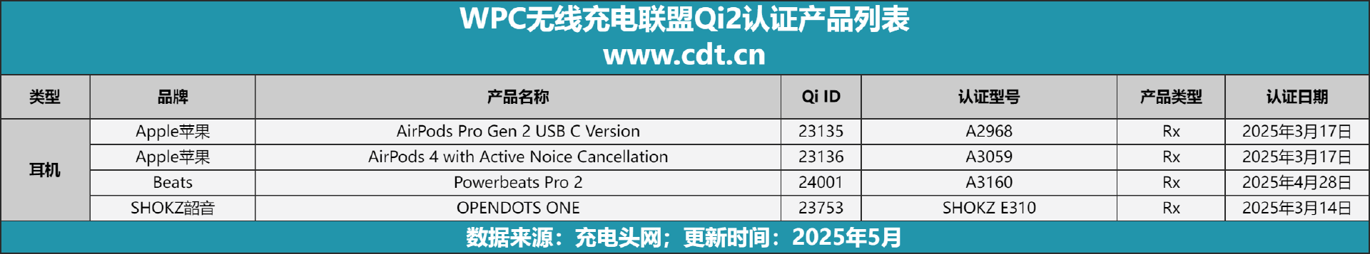 设备涵盖多功能无线充、桌面充、车充电宝等配件不朽情缘模拟器Qi2设备生态超过1600款(图9)