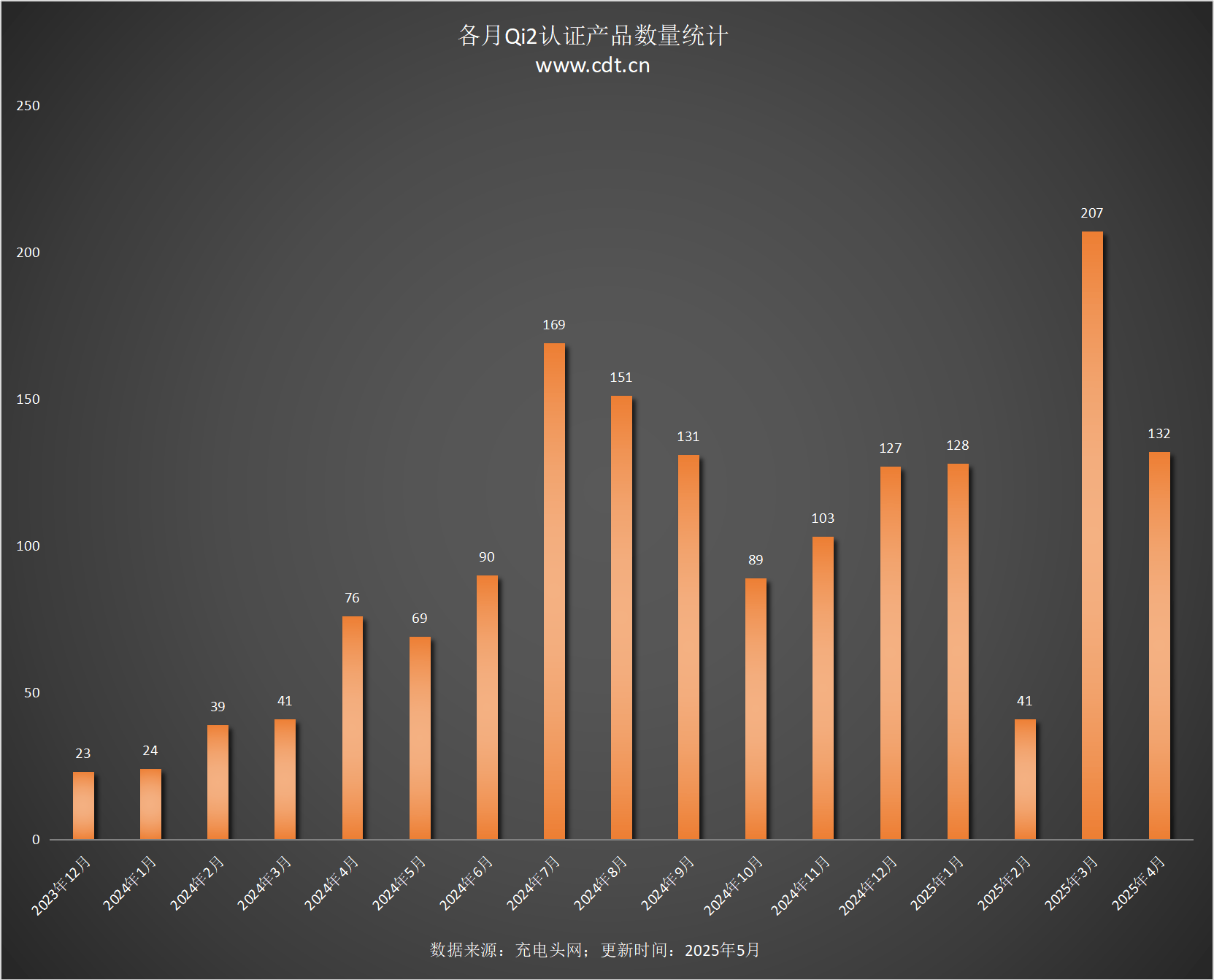 设备涵盖多功能无线充、桌面充、车充电宝等配件不朽情缘模拟器Qi2设备生态超过1600款(图12)